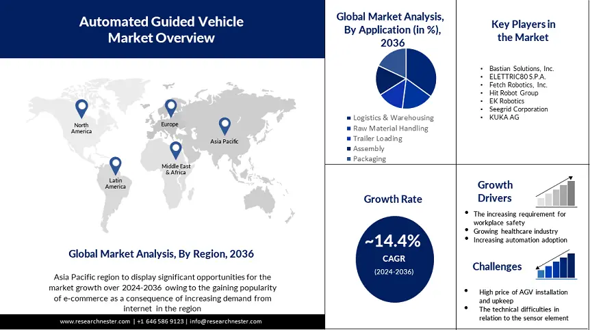 Automated Guided Vehicle Market Demand